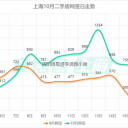 京沪深楼市升温：深圳一周两现日光盘